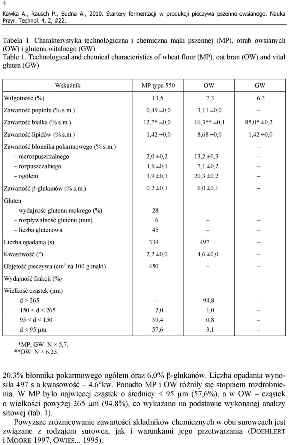 Technological and chemical characteristics of wheat flour (MP), oat bran (OW) and vital gluten (GW) Wskaźnik MP typu 550 OW GW Wilgotność 13,5 7,3 6,3 Zawartość popiołu (% s.m.) 0,49 ±0,0 3,11 ±0,0 Zawartość białka (% s.