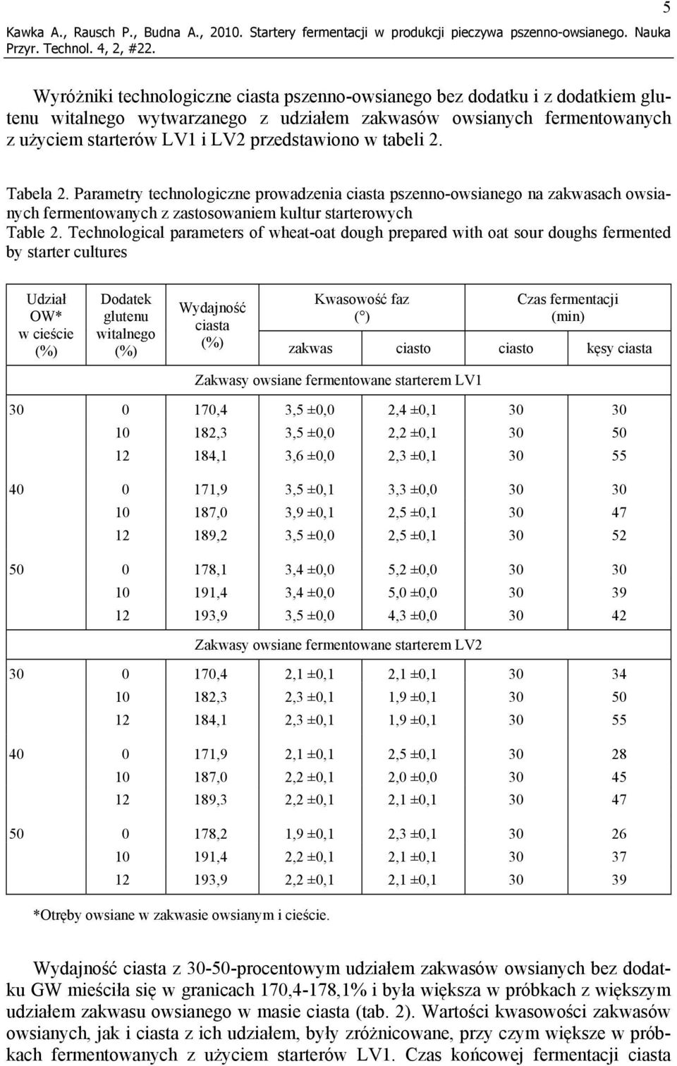 przedstawiono w tabeli 2. Tabela 2. Parametry technologiczne prowadzenia ciasta pszenno-owsianego na zakwasach owsianych fermentowanych z zastosowaniem kultur starterowych Table 2.