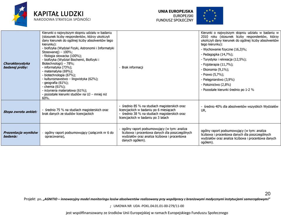 biotechnologia (67%); - kulturoznawstwo lingwistyka (62%); - geografia (61%); - chemia (61%); - inżynieria materiałowa (61%); - pozostałe kierunki studiów na UJ mniej niż 60%.