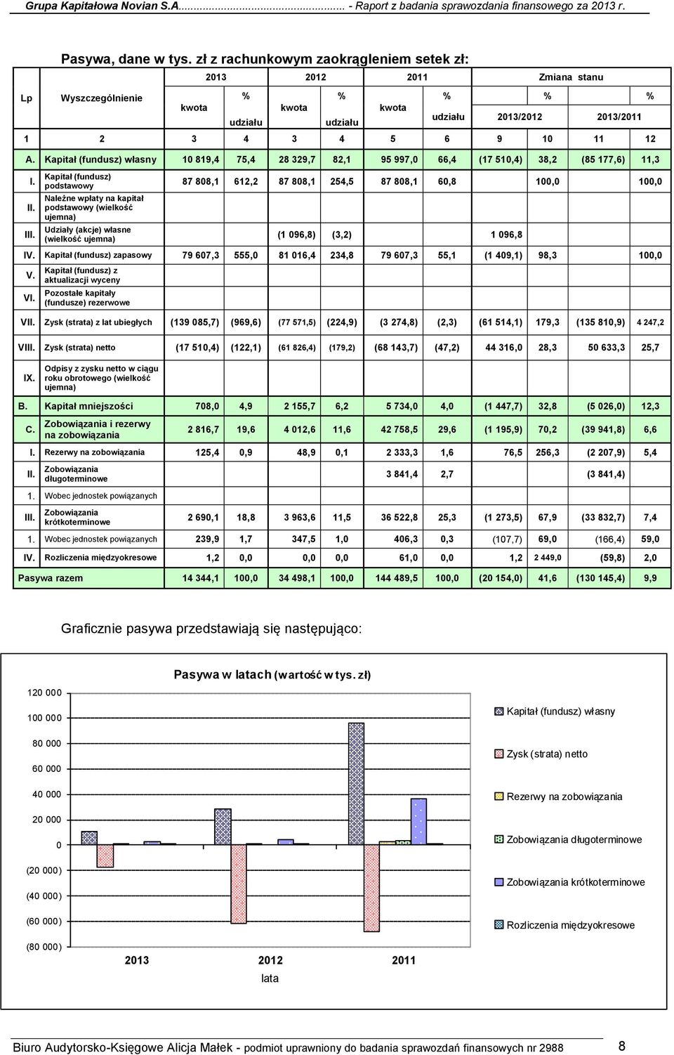 Kapitał (fundusz) podstawowy Należne wpłaty na kapitał podstawowy (wielkość ujemna) Udziały (akcje) własne (wielkość ujemna) 87 808,1 612,2 87 808,1 254,5 87 808,1 60,8 100,0 100,0 (1 096,8) (3,2) 1