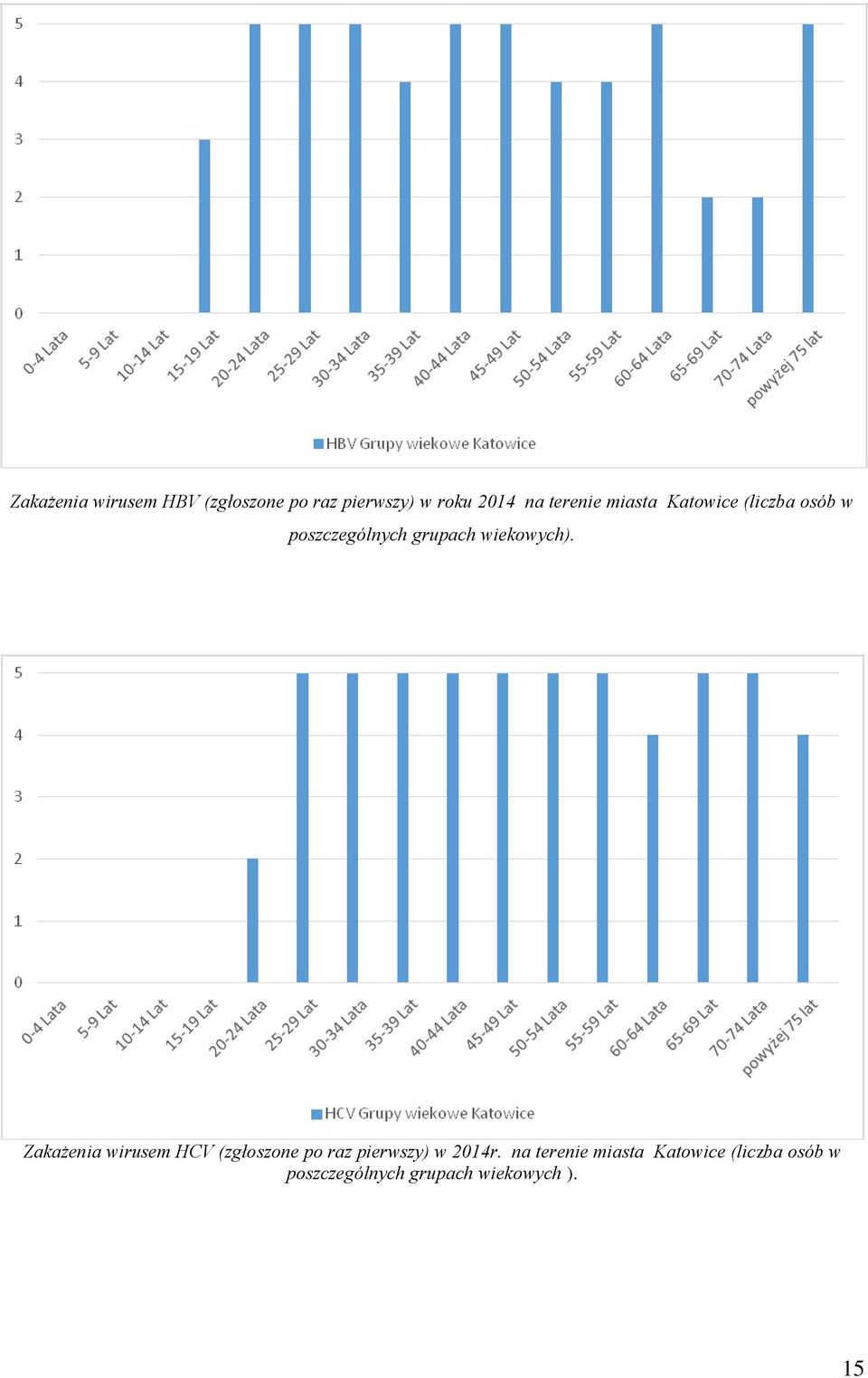wiekowych). Zakażenia wirusem HCV (zgłoszone po raz pierwszy) w 2014r.