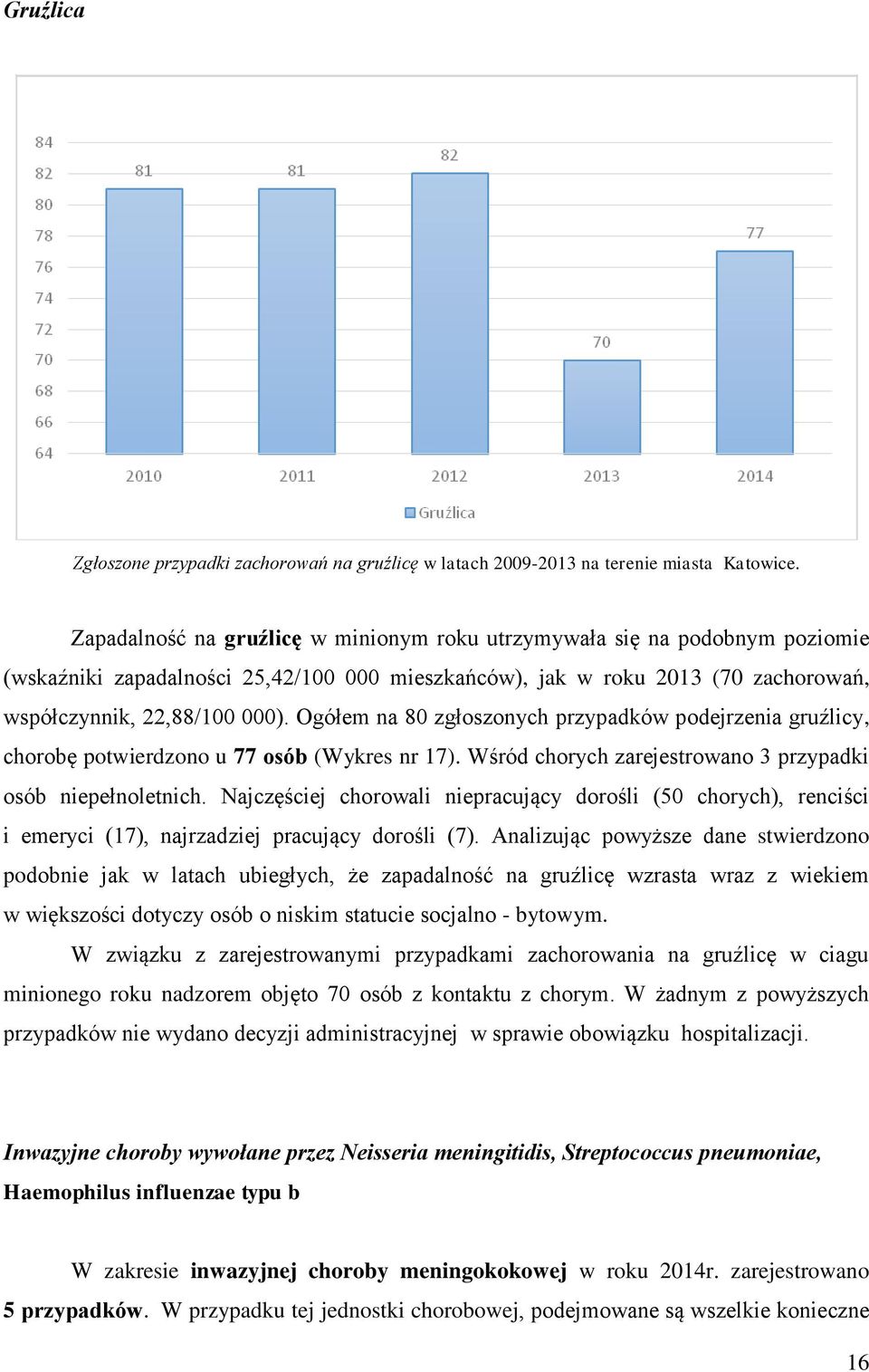 Ogółem na 80 zgłoszonych przypadków podejrzenia gruźlicy, chorobę potwierdzono u 77 osób (Wykres nr 17). Wśród chorych zarejestrowano 3 przypadki osób niepełnoletnich.