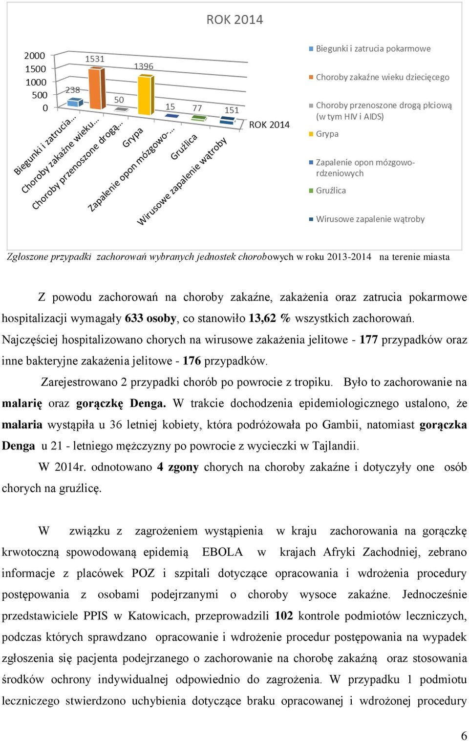 Zarejestrowano 2 przypadki chorób po powrocie z tropiku. Było to zachorowanie na malarię oraz gorączkę Denga.