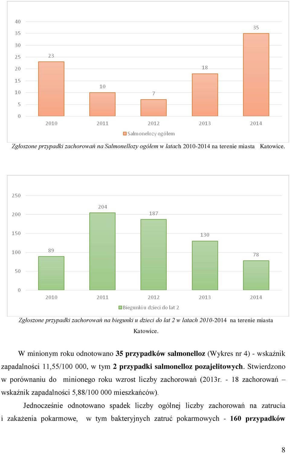 W minionym roku odnotowano 35 przypadków salmonelloz (Wykres nr 4) - wskaźnik zapadalności 11,55/100 000, w tym 2 przypadki salmonelloz pozajelitowych.