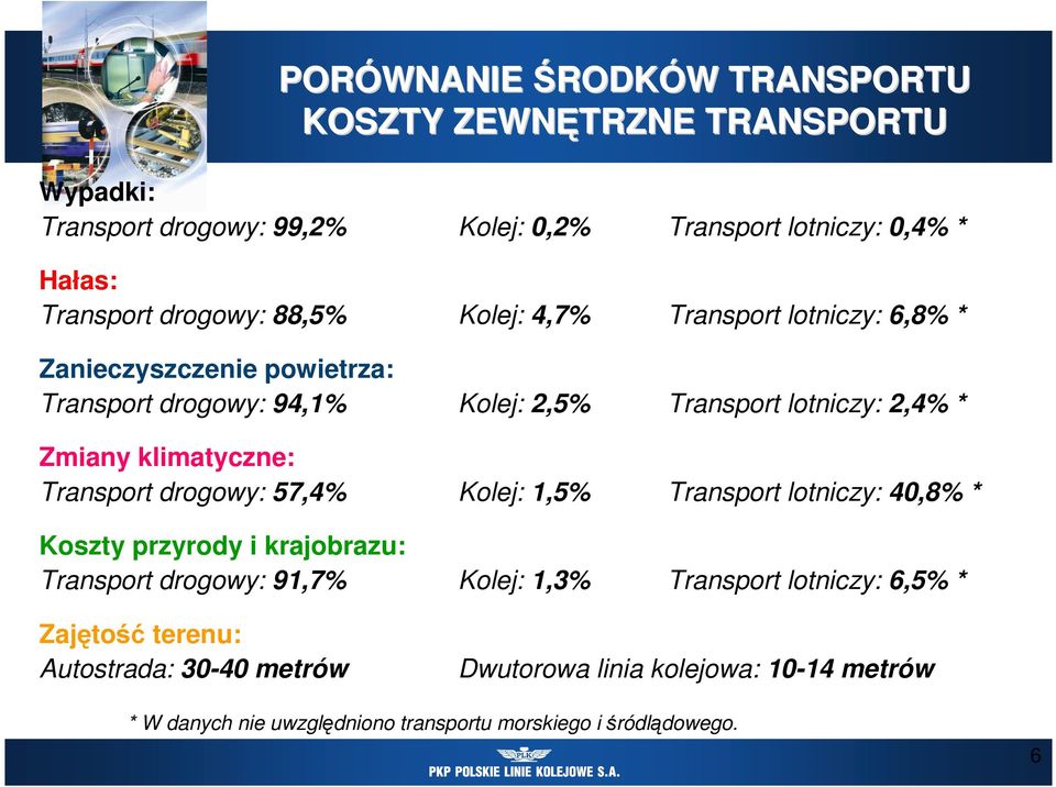 klimatyczne: Transport drogowy: 57,4% Kolej: 1,5% Transport lotniczy: 40,8% * Koszty przyrody i krajobrazu: Transport drogowy: 91,7% Kolej: 1,3% Transport