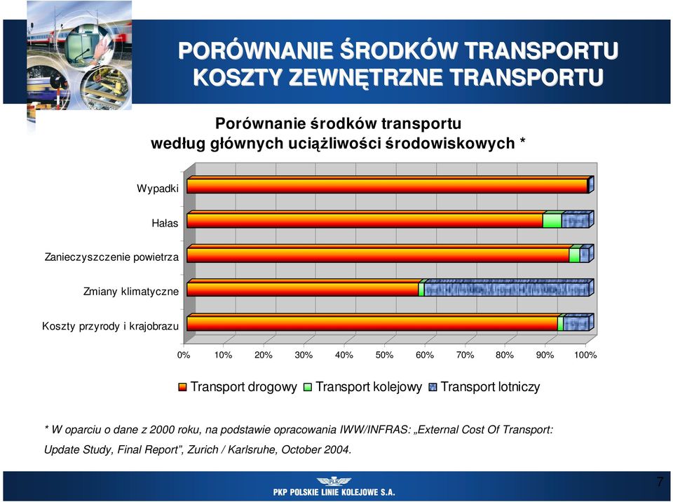40% 50% 60% 70% 80% 90% 100% Transport drogowy Transport kolejowy Transport lotniczy * W oparciu o dane z 2000 roku, na