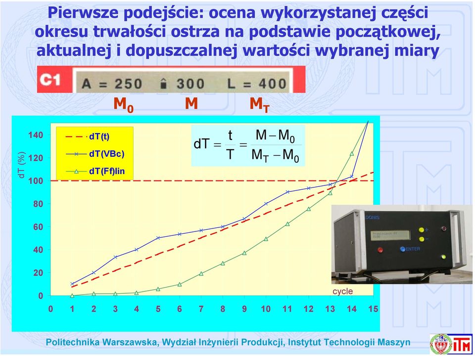 miary dt (%) 140 120 100 80 60 40 20 dt(t) dt(vbc) dt(ff)lin M 0 M M T