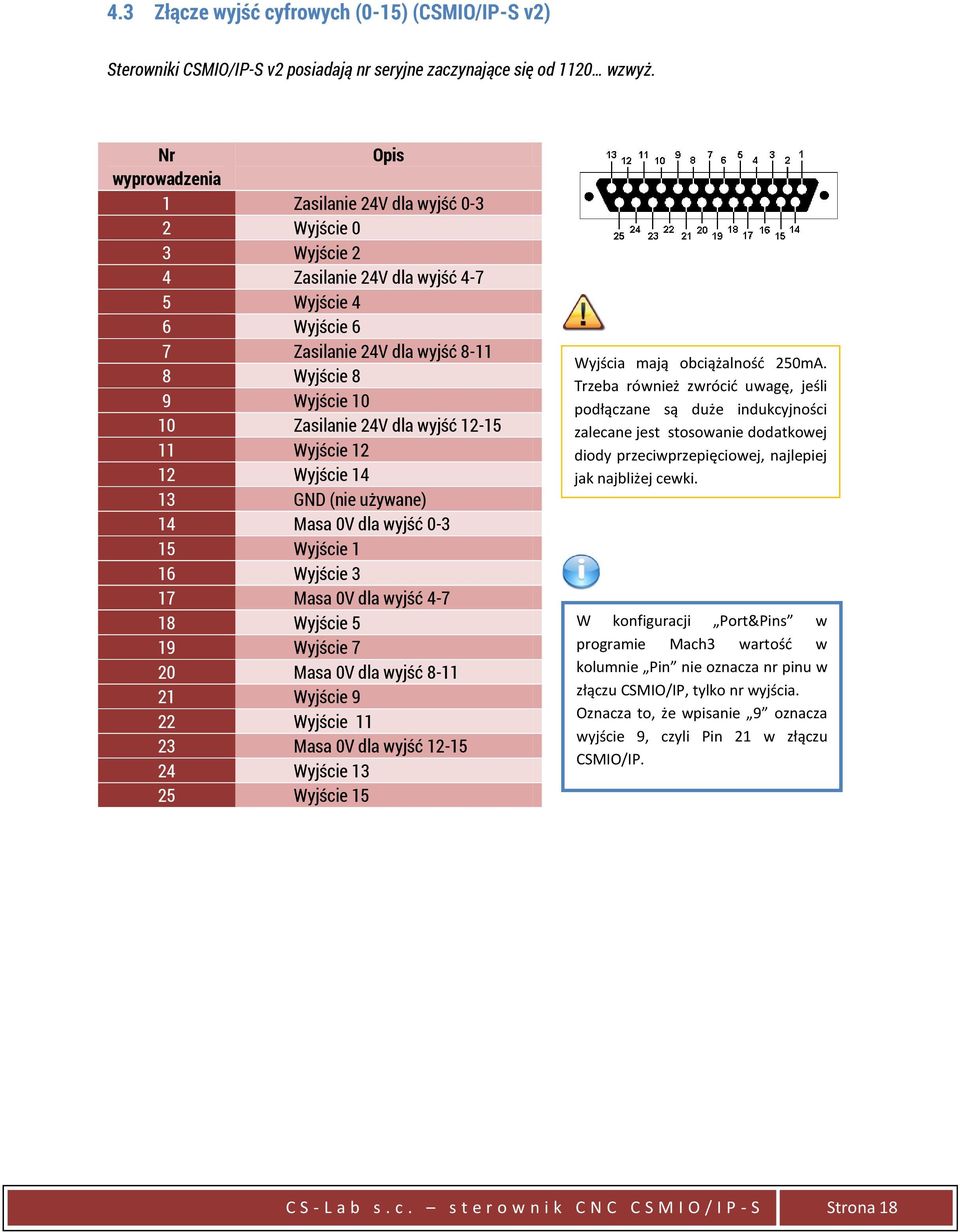 24V dla wyjść 12-15 11 Wyjście 12 12 Wyjście 14 13 GND (nie używane) 14 Masa 0V dla wyjść 0-3 15 Wyjście 1 16 Wyjście 3 17 Masa 0V dla wyjść 4-7 18 Wyjście 5 19 Wyjście 7 20 Masa 0V dla wyjść 8-11 21