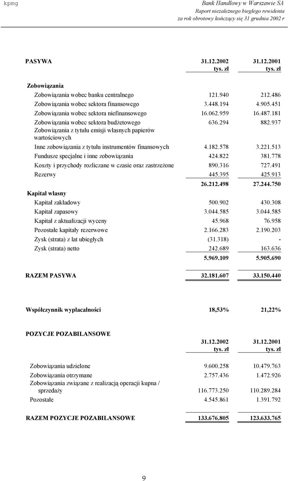 221.513 Fundusze specjalne i inne zobowiązania 424.822 381.778 Koszty i przychody rozliczane w czasie oraz zastrzeżone 890.316 727.491 Rezerwy 445.395 425.913 26.212.498 27.244.