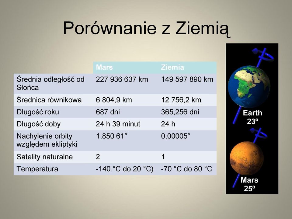 365,256 dni Długość doby 24 h 39 minut 24 h Nachylenie orbity względem
