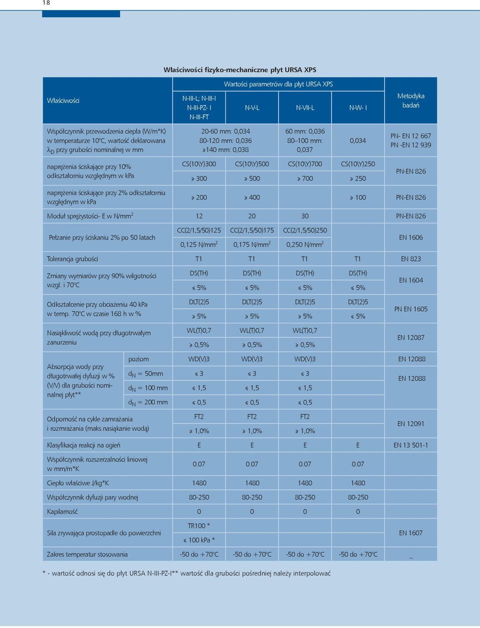 939 naprężenia ściskające przy 10% odkształceniu względnym w kpa CS(10\Y)300 CS(10\Y)500 CS(10\Y)700 CS(10\Y)250 300 500 700 250 PN-EN 826 naprężenia ściskające przy 2% odkształceniu względnym w kpa