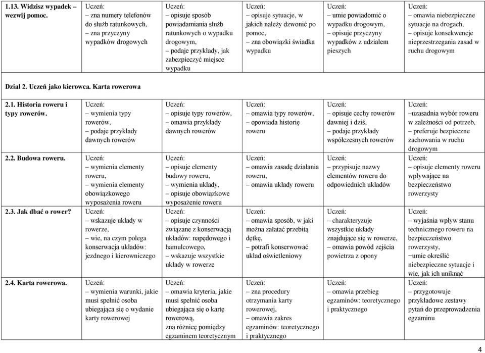 należy dzwonić po pomoc, zna obowiązki świadka wypadku umie powiadomić o wypadku, opisuje przyczyny wypadków z udziałem pieszych omawia niebezpieczne sytuacje na drogach, opisuje konsekwencje