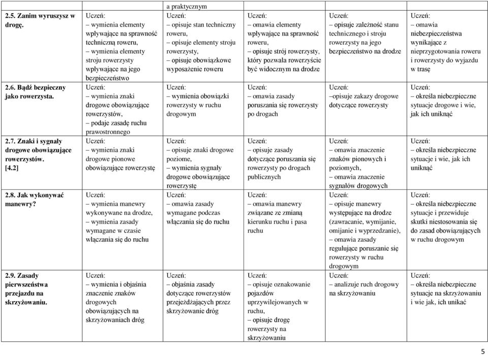 sprawność techniczną stroju rowerzysty jego wymienia znaki drogowe obowiązujące rowerzystów, podaje zasadę ruchu prawostronnego wymienia znaki drogowe pionowe obowiązujące rowerzystę wymienia manewry
