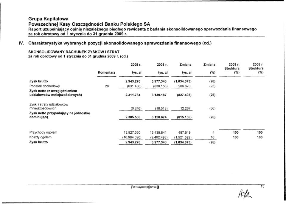 Struktura Zysk brutto Podatek dochodowy Zysk netto (z uwzględnieniem udziałowców mniejszościowych) 28 2.943.270 (631.486) 3.977.343 (838.156) (1.034.073) 206.670 (26) (25) 2.311.784 3.139.187 (827.