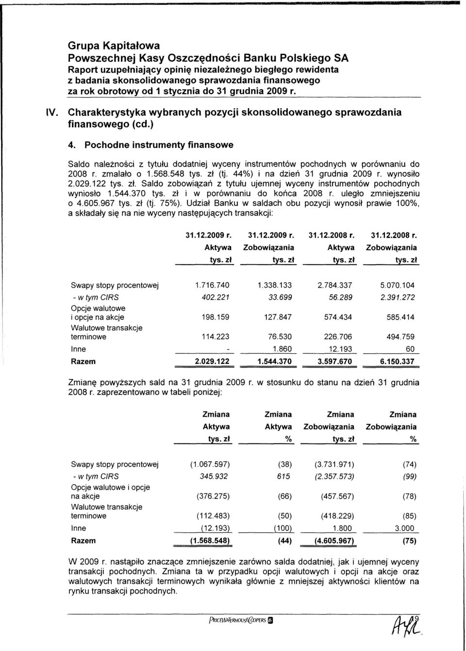 122. Saldo zobowiązań z tytułu ujemnej wyceny instrumentów pochodnych wyniosło 1.544.370 i w porównaniu do końca 2008 r. uległo zmniejszeniu o 4.605.967 (tj. 75%).