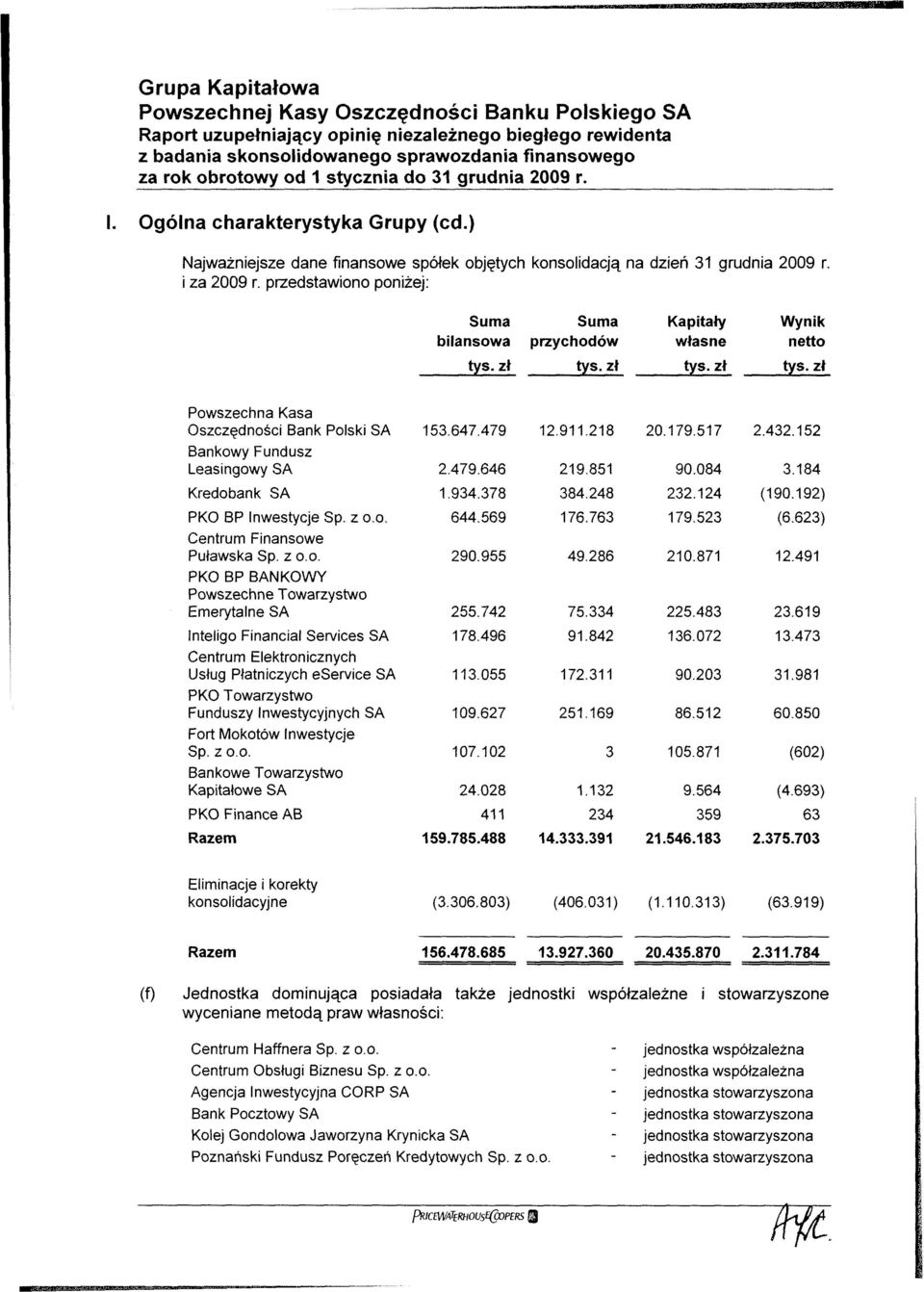 179.517 90.084 2.432.152 3.184 Kredobank SA 1.934.378 384.248 232.124 (190.192) PKO BP Inwestycje Sp. z o.o. Centrum Finansowe Puławska Sp. z o.o. PKO BP BANKOWY Powszechne Towarzystwo Emerytalne SA 644.