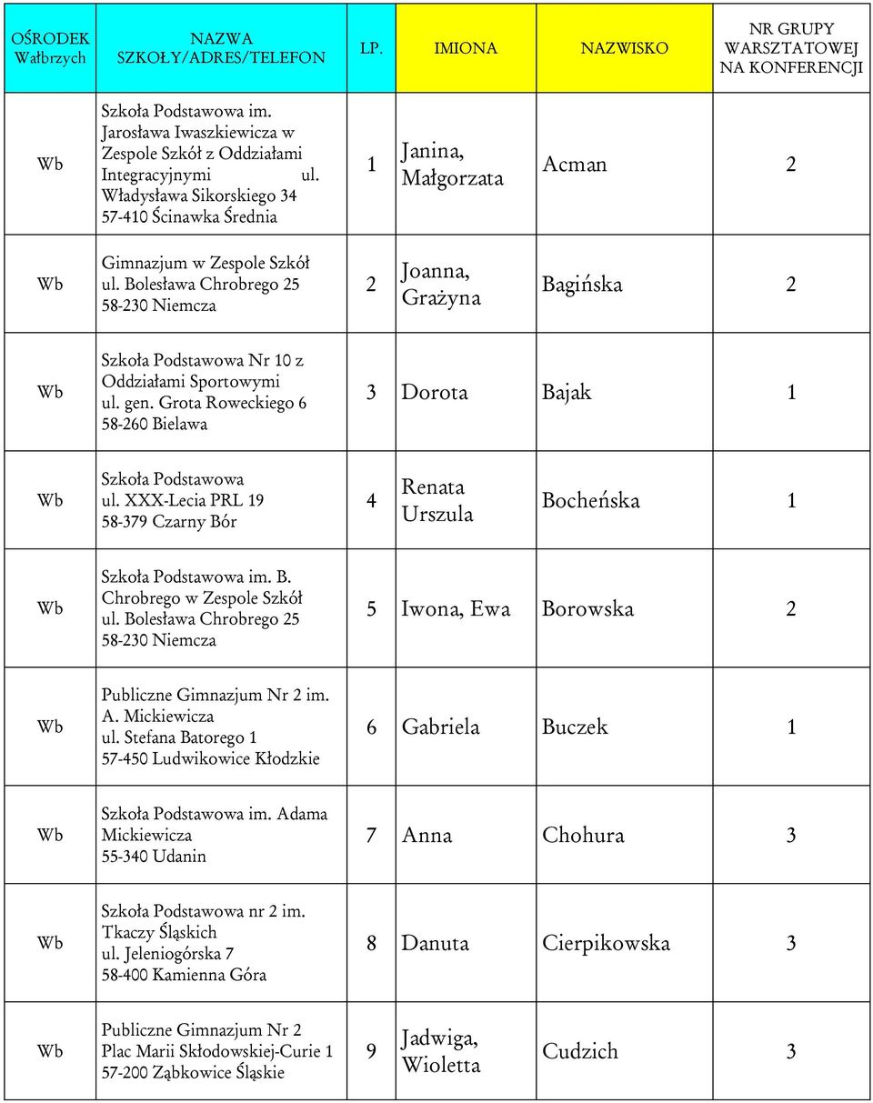 Bolesława Chrobrego 25 58-230 Niemcza 2 Joanna, Grażyna Bagińska 2 Nr 10 z Oddziałami Sportowymi ul. gen. Grota Roweckiego 6 58-260 Bielawa 3 Dorota Bajak 1 ul.