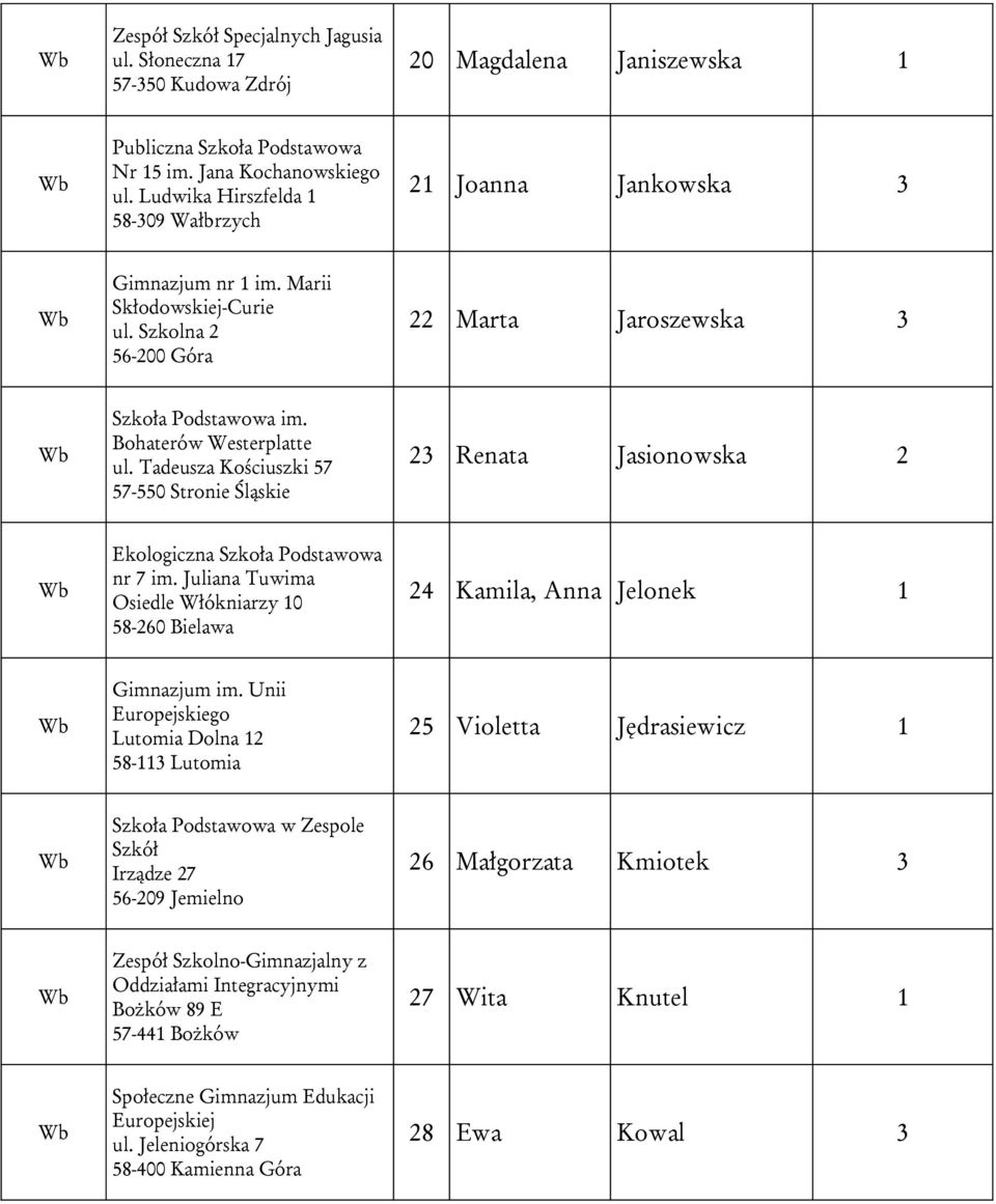 Tadeusza Kościuszki 57 57-550 Stronie Śląskie 23 Renata Jasionowska 2 Ekologiczna nr 7 im. Juliana Tuwima Osiedle Włókniarzy 10 58-260 Bielawa 24 Kamila, Anna Jelonek 1 Gimnazjum im.