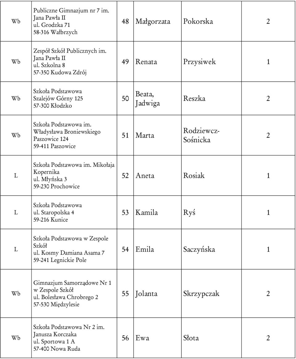 Staropolska 4 59-216 Kunice 53 Kamila Ryś 1 w Zespole Szkół ul. Kosmy Damiana Asama 7 59-241 egnickie Pole 54 Emila Saczyńska 1 Gimnazjum Samorządowe Nr 1 w Zespole Szkół ul.