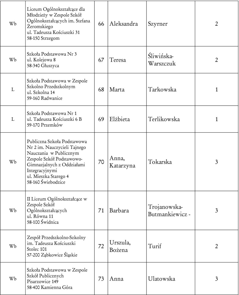 Tadeusza Kościuszki 6 B 59-170 Przemków 69 Elżbieta Terlikowska 1 Publiczna Nr 2 im. Nauczycieli Tajnego Nauczania w Publicznym Zespole Szkół Podstawowo- Gimnazjalnych z Oddziałami Integracyjnymi ul.