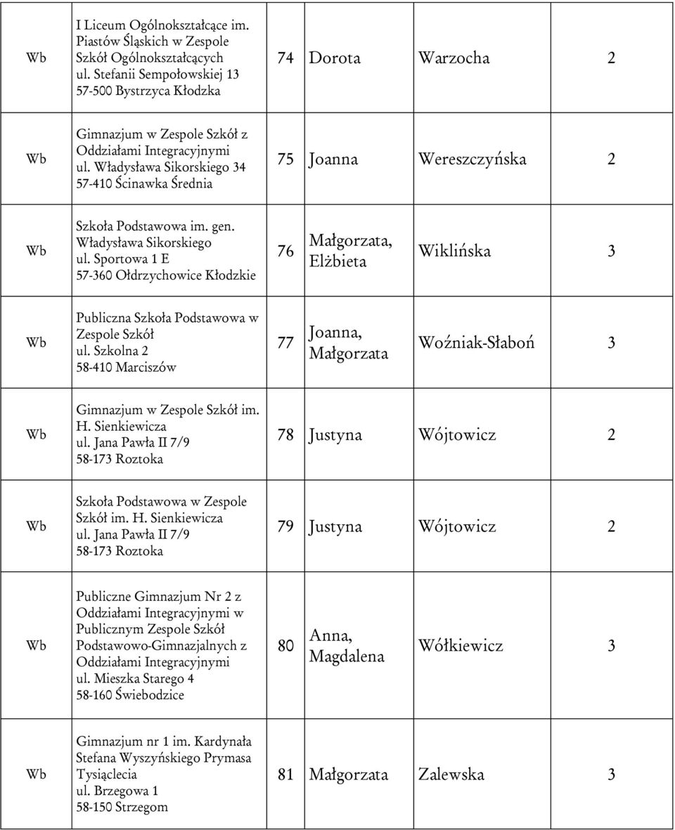 Władysława Sikorskiego 34 57-410 Ścinawka Średnia 75 Joanna Wereszczyńska 2 im. gen. Władysława Sikorskiego ul.