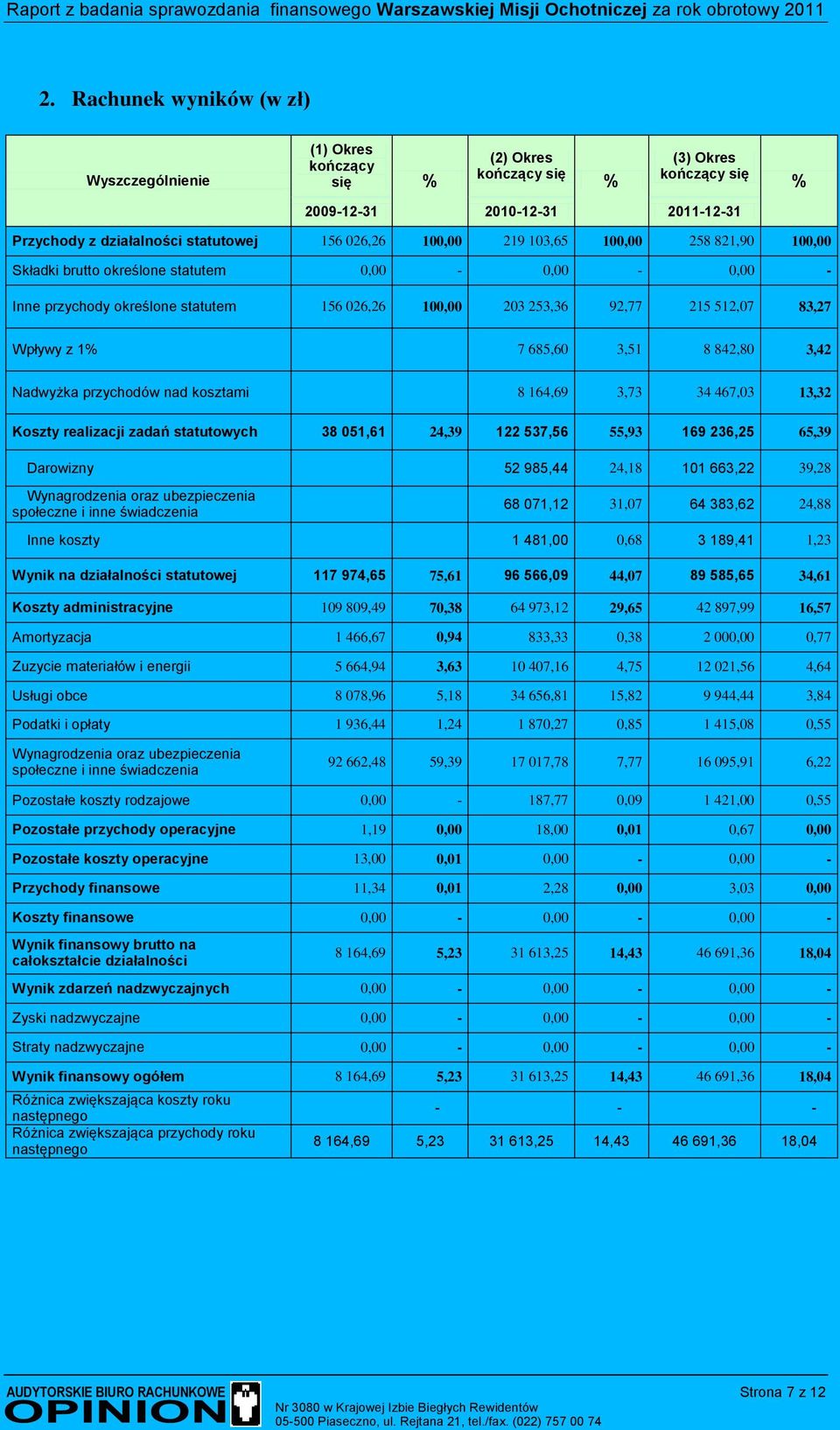 842,80 3,42 Nadwyżka przychodów nad kosztami 8 164,69 3,73 34 467,03 13,32 Koszty realizacji zadań statutowych 38 051,61 24,39 122 537,56 55,93 169 236,25 65,39 Darowizny 52 985,44 24,18 101 663,22