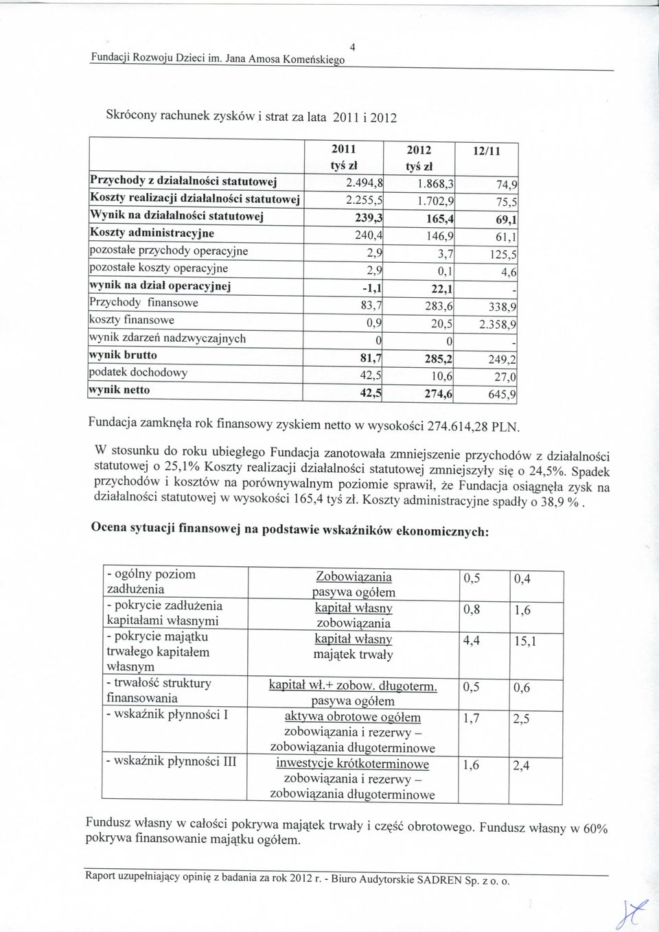 dzial operacyjnej -1,1 22,1 - Przychody finansowe 83,7 283,6 338,9 koszty finansowe 0,9 20,5 2.