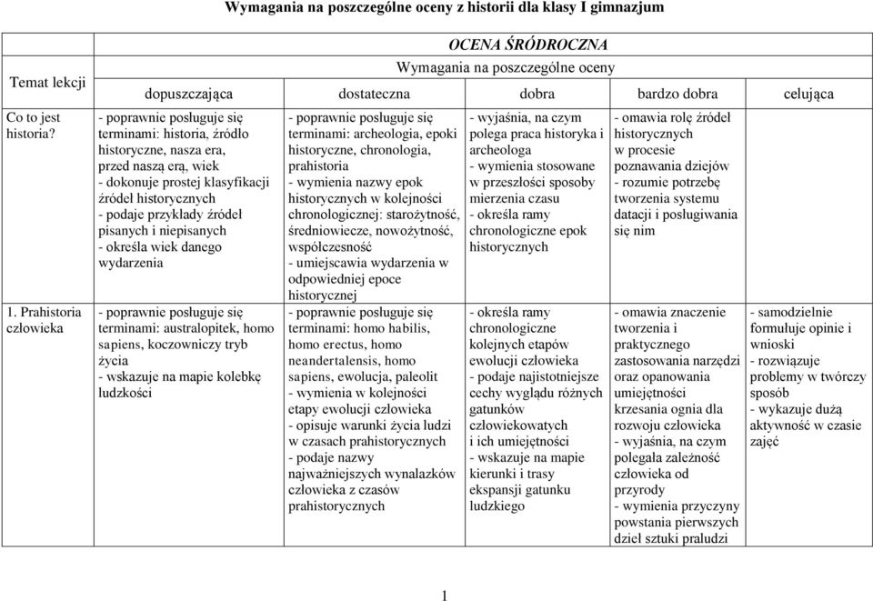 - dokonuje prostej klasyfikacji źródeł historycznych - podaje przykłady źródeł pisanych i niepisanych - określa wiek danego wydarzenia terminami: australopitek, homo sapiens, koczowniczy tryb życia -