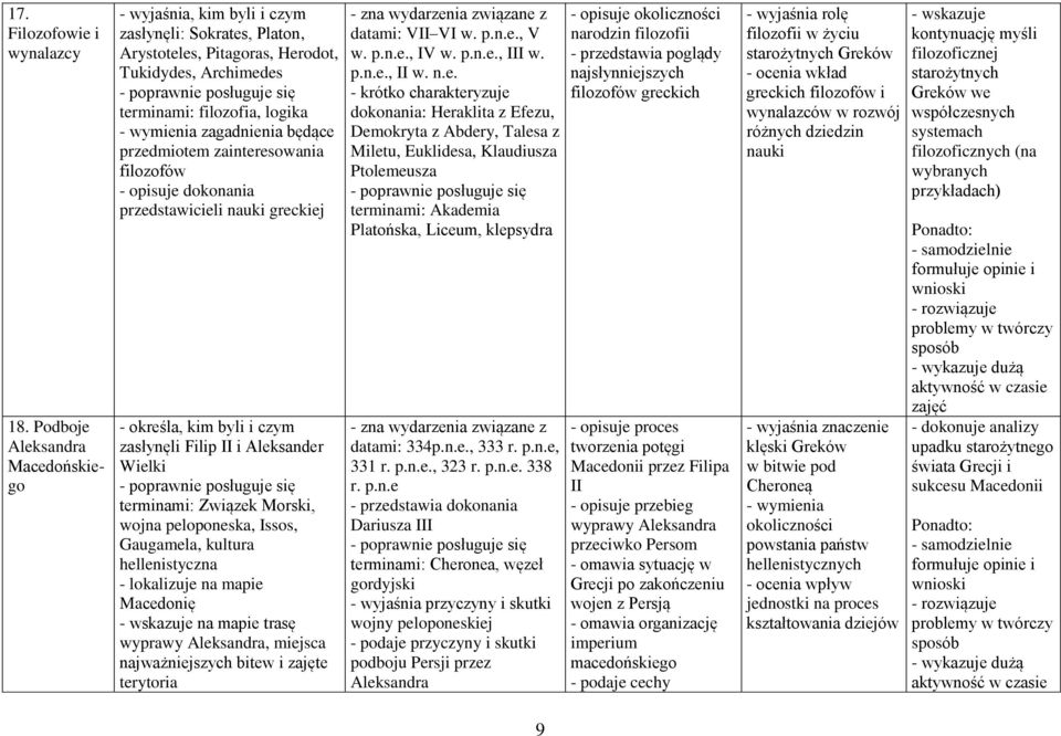 będące przedmiotem zainteresowania filozofów - opisuje dokonania przedstawicieli nauki greckiej - określa, kim byli i czym zasłynęli Filip II i Aleksander Wielki terminami: Związek Morski, wojna