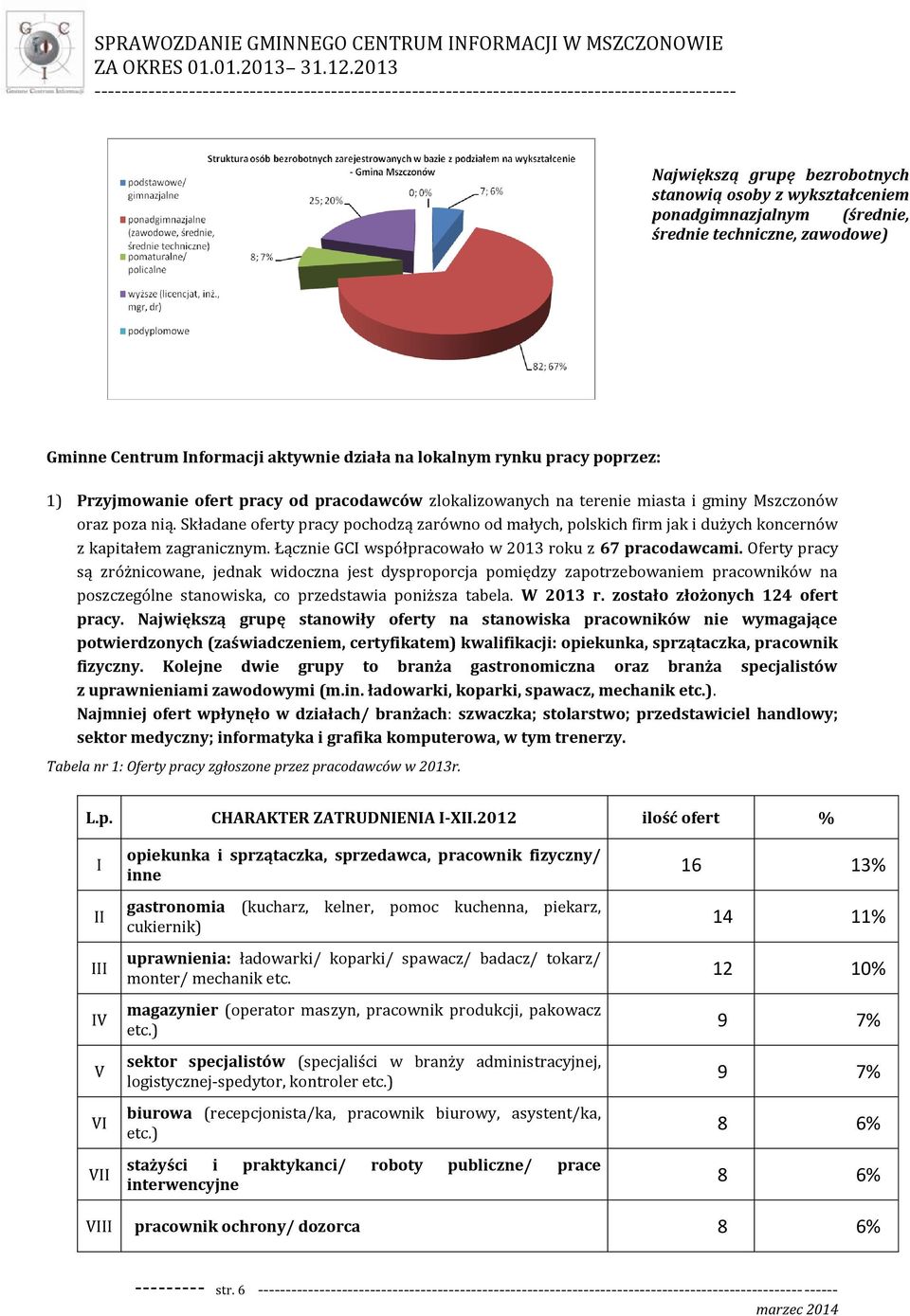 Składane oferty pracy pochodzą zarówno od małych, polskich firm jak i dużych koncernów z kapitałem zagranicznym. Łącznie GCI współpracowało w 2013 roku z 67 pracodawcami.