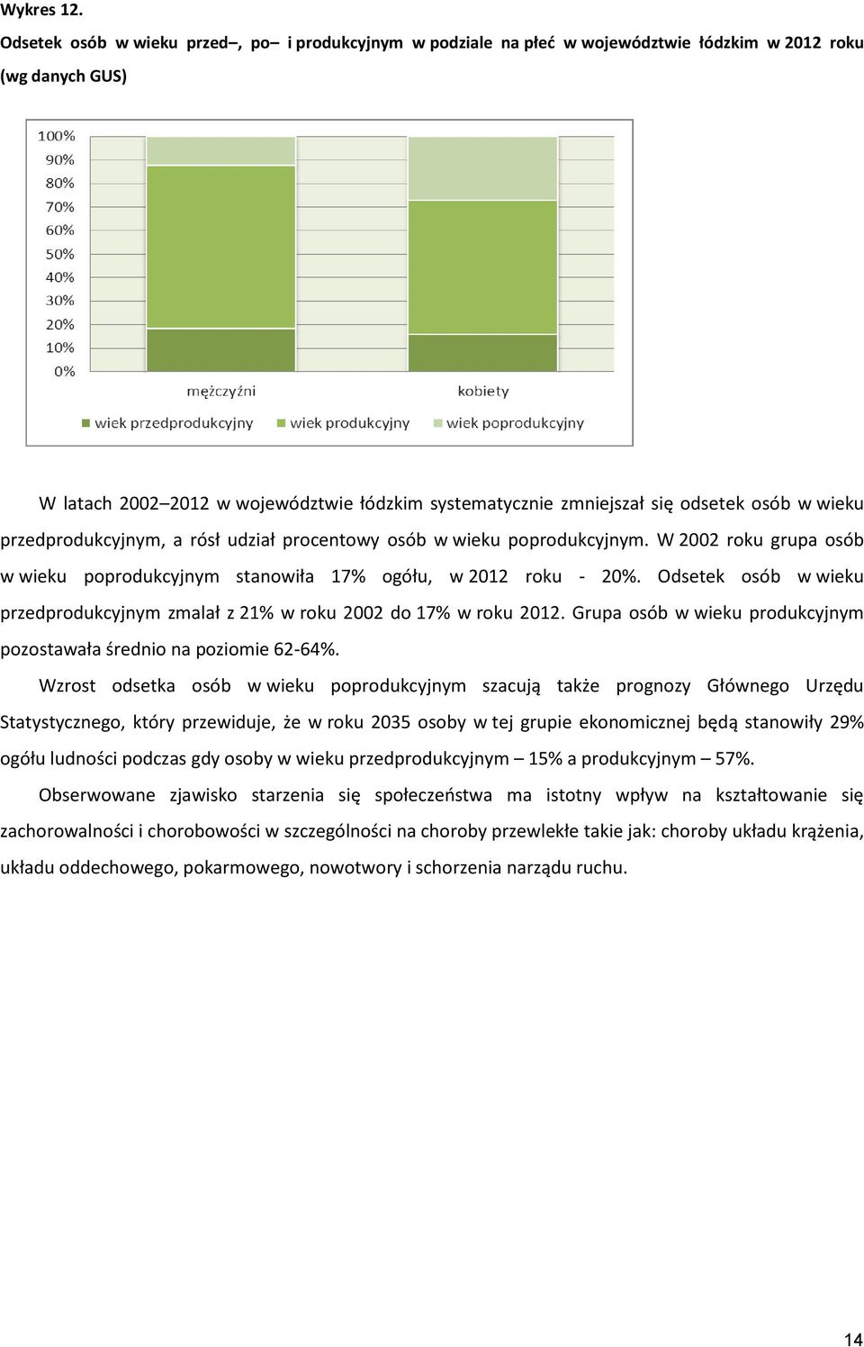 osób w wieku przedprodukcyjnym, a rósł udział procentowy osób w wieku poprodukcyjnym. W 2002 roku grupa osób w wieku poprodukcyjnym stanowiła 17% ogółu, w 2012 roku - 20%.