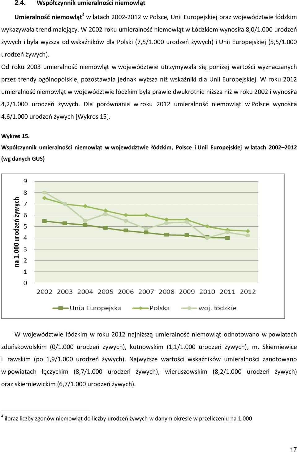 i Unii Europejskiej (5,5/1.000 urodzeń żywych).