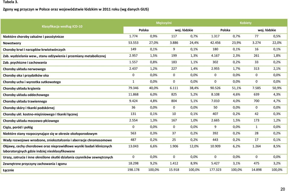 274 22,0% Choroby krwi i narządów krwiotwórczych 149 0,1% 9 0,1% 180 0,1% 16 0,1% Zab. wydzielania wew., stanu odżywienia i przemiany metabolicznej 2.957 1,5% 199 1,3% 4.167 2,3% 261 1,8% Zab.