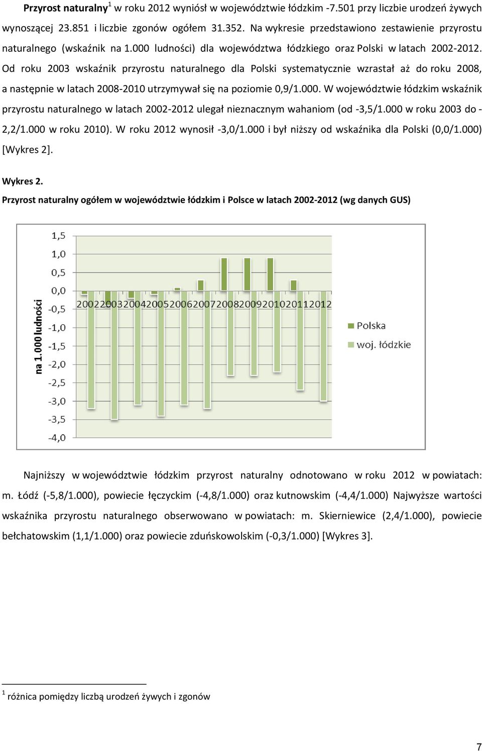 Od roku 2003 wskaźnik przyrostu naturalnego dla Polski systematycznie wzrastał aż do roku 2008, a następnie w latach 2008-2010 utrzymywał się na poziomie 0,9/1.000.