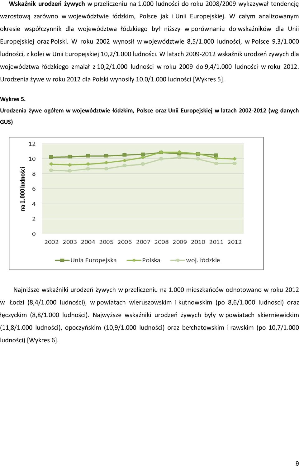 000 ludności, w Polsce 9,3/1.000 ludności, z kolei w Unii Europejskiej 10,2/1.000 ludności. W latach 2009-2012 wskaźnik urodzeń żywych dla województwa łódzkiego zmalał z 10,2/1.