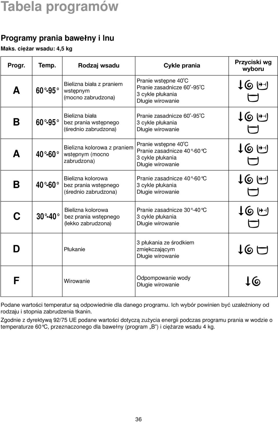 Bielizna biała bez prania wstępnego (ßrednio zabrudzona) Pranie zasadnicze 60-95 C 3 cykle płukania Długie wirowanie A 40-60 Bielizna kolorowa z praniem wstepnym (mocno zabrudzona) Pranie wstępne 40