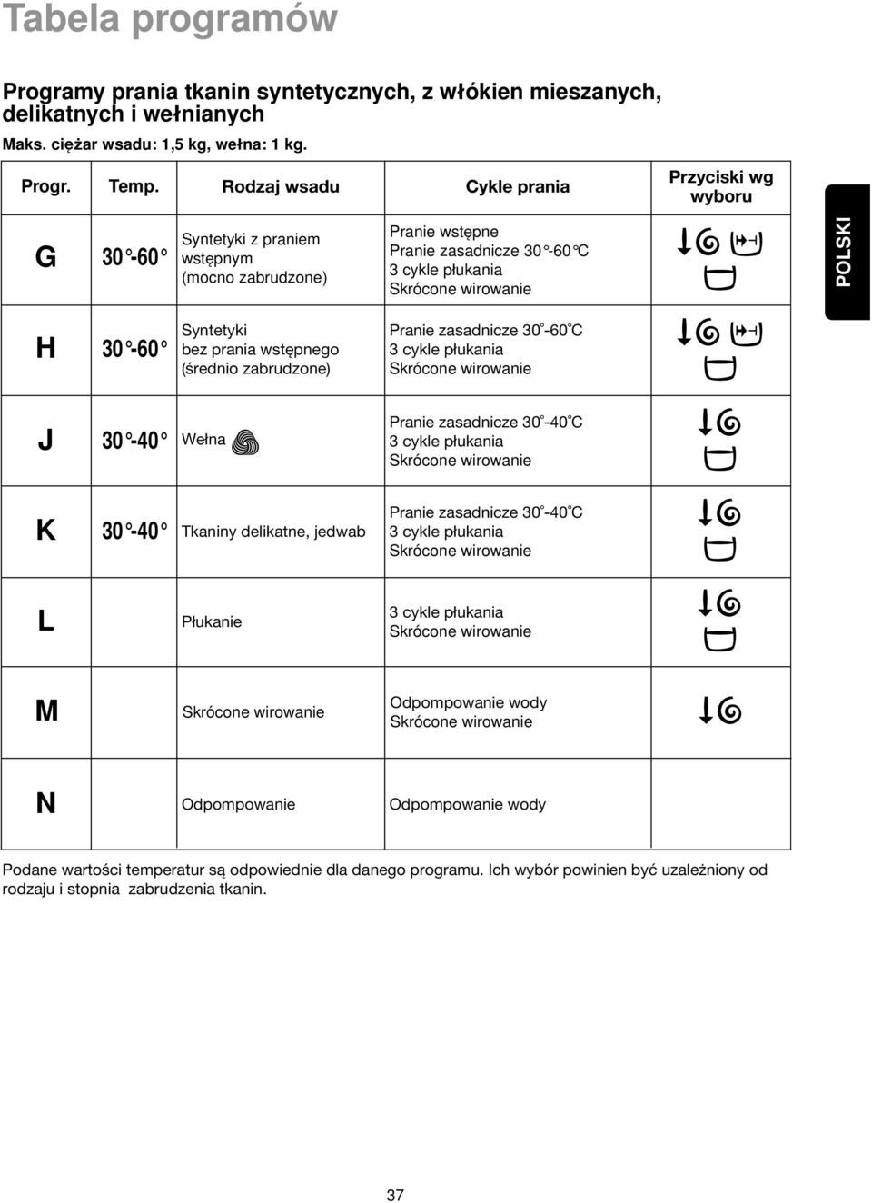 Syntetyki bez prania wstępnego (średnio zabrudzone) Pranie zasadnicze 30-60 C 3 cykle płukania Skrócone wirowanie J 30-40 Wełna Pranie zasadnicze 30-40 C 3 cykle płukania Skrócone wirowanie K 30-40