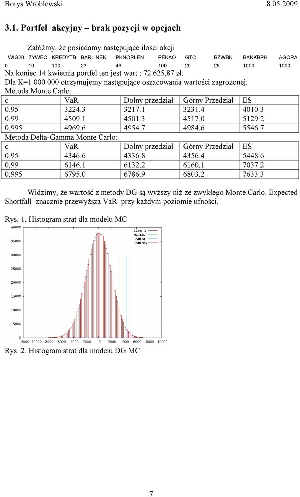 1 331.4 4010.3 0.99 4509.1 4501.3 4517.0 519. 0.995 4969.6 4954.7 4984.6 5546.7 Metoda Delta-Gamma Monte Carlo: c VaR Dolny przedział Górny Przedział ES 0.95 4346.6 4336.8 4356.4 5448.6 0.99 6146.