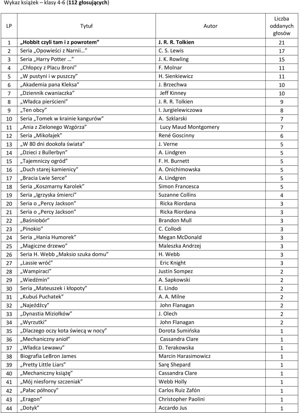 R. Tolkien 9 9 Ten obcy I. Jurgielewiczowa 8 10 Seria Tomek w krainie kangurów A.