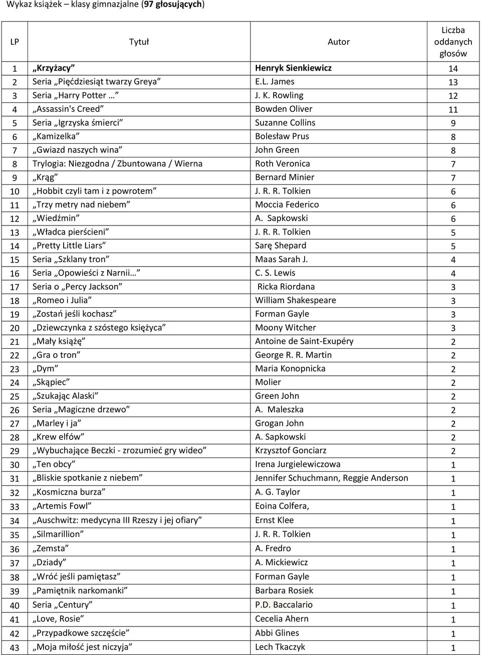 Rowling 12 4 Assassin's Creed Bowden Oliver 11 5 Seria Igrzyska śmierci Suzanne Collins 9 6 Kamizelka Bolesław Prus 8 7 Gwiazd naszych wina John Green 8 8 Trylogia: Niezgodna / Zbuntowana / Wierna