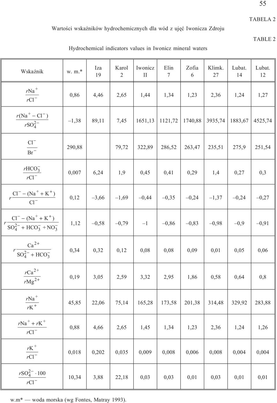 12 + r 0,86 4,46 2,65 1,44 1,34 1,23 2,36 1,24 1,27 r( + Cl ) 2 1,38 89,11 7,45 1651,13 1121,72 1740,88 3935,74 1883,67 4525,74 rso4 Cl Br rhco3 + + Cl ( + K ) r Cl + + Cl ( + K ) r 2 SO4 + HCO 3 +