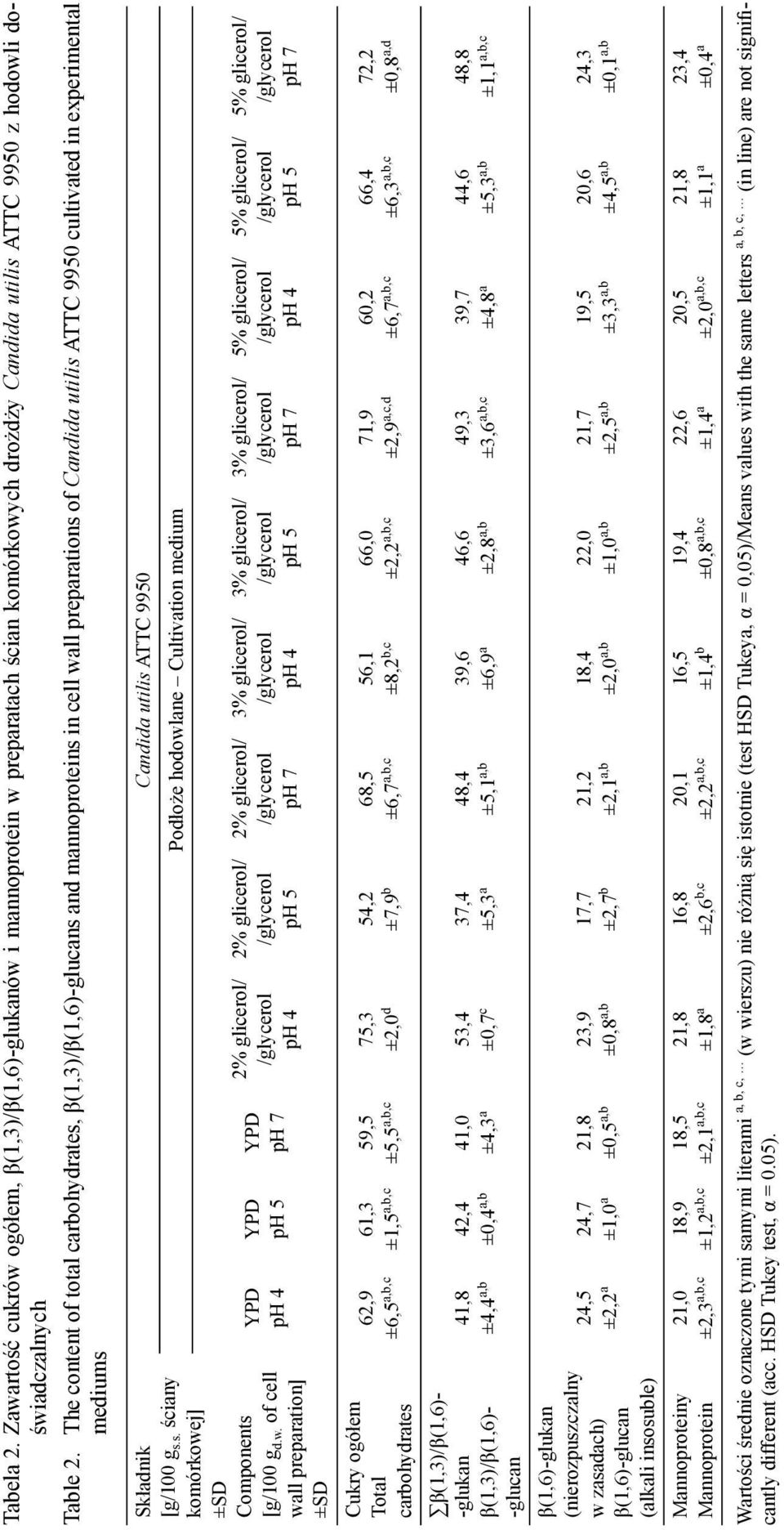 The content of total carbohydrates, β(1,3)/β(1,6)-glucans and mannoproteins in cell wall preparations of Candida utilis ATTC 9950 cultivated in experimental mediums β(1,3)/β(1,6)- -glukan