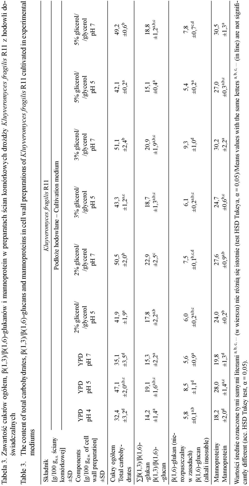 w. of cell wall preparation] ±SD Cukry ogółem Total carbohydrates β(1,3)/β(1,6)- -glukan β(1,3)/β(1,6)- -glucan β(1,6)-glukan (nierozpuszczalny w zasadach) β(1,6)-glucan (alkali insosuble)