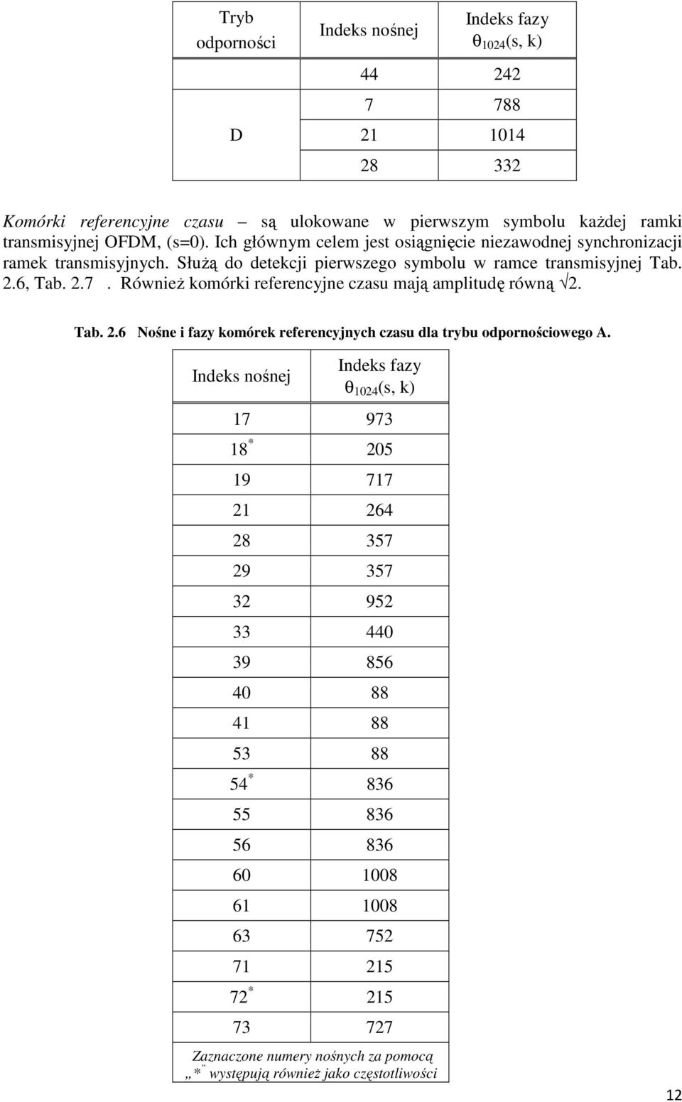 Również komórki referencyjne czasu mają amplitudę równą 2. Tab. 2.6 Nośne i fazy komórek referencyjnych czasu dla trybu odpornościowego A.