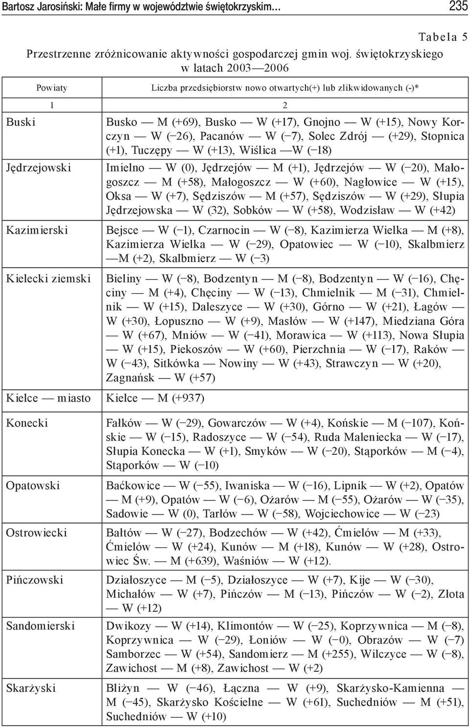 Pacanów W ( 7), Solec Zdrój (+29), Stopnica (+1), Tuczępy W (+13), Wiślica W ( 18) Imielno W (0), Jędrzejów M (+1), Jędrzejów W ( 20), Małogoszcz M (+58), Małogoszcz W (+60), Nagłowice W (+15), Oksa