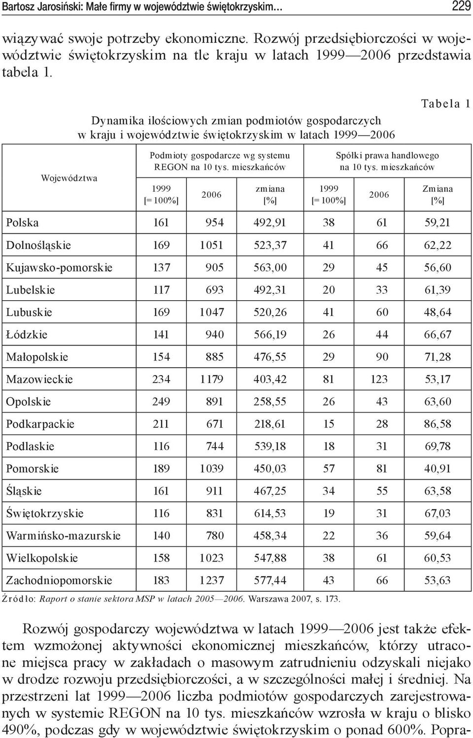 Dynamika ilościowych zmian podmiotów gospodarczych w kraju i województwie świętokrzyskim w latach 1999 2006 Tabela 1 Województwa Podmioty gospodarcze wg systemu REGON na 10 tys.