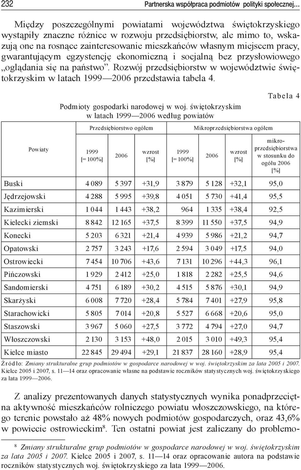 Rozwój przedsiębiorstw w województwie świętokrzyskim w latach 1999 2006 przedstawia tabela 4. Podmioty gospodarki narodowej w woj.
