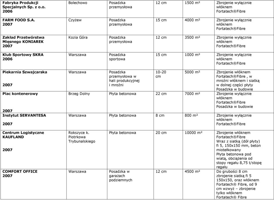 CzyŜew 15 4000 m² Zbrojenie wyłącznie Zakład Przetwórstwa Mięsnego KONIAREK Kozia Góra 12 3500 m² Zbrojenie wyłącznie Klub Sportowy SKRA sportowa 15 1000 m² Zbrojenie wyłącznie Piekarnia Szwajcarska