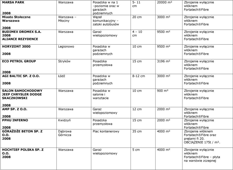 YZONT 3000 Legionowo w 10 9500 m² Zbrojenie wyłącznie ECO PETROL GROUP AGI BALTIC SP. Z O.O. Stryków Łódź w 15 3196 m² Zbrojenie wyłącznie 8-12 3000 m² Zbrojenie wyłącznie SALON SAMOCHODOWY JEEP CHRYSLER DODGE SKACZKOWSKI w salonie i warsztacie 10 900 m² Zbrojenie wyłącznie AMP SP.