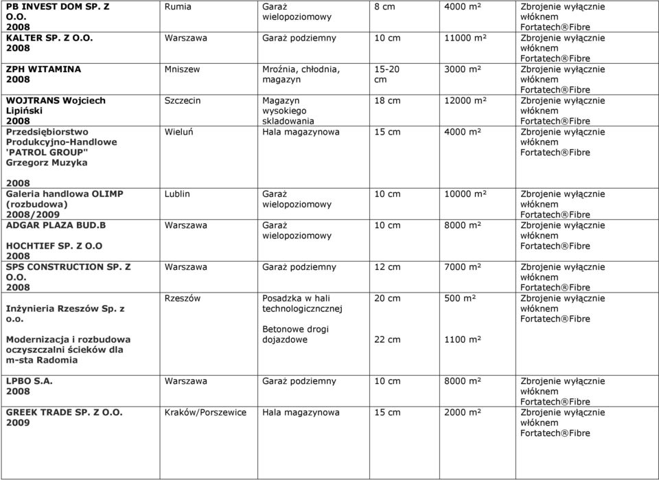 Zbrojenie wyłącznie 10 11000 m² Zbrojenie wyłącznie Mniszew Szczecin Mroźnia, chłodnia, magazyn Magazyn wysokiego skladowania 15-20 3000 m² Zbrojenie wyłącznie 18 12000 m² Zbrojenie wyłącznie Wieluń